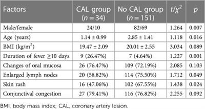 Coronary artery lesions in children with Kawasaki disease: status quo and nursing care